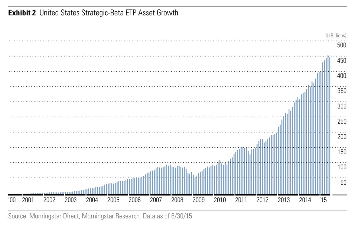 Morningstar Smart Beta ETFs
